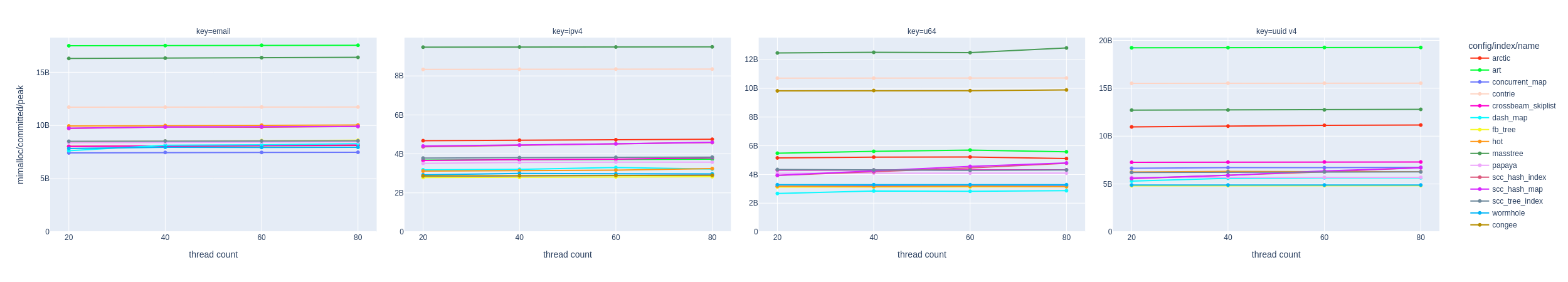 Plot of YCSB-Load peak memory usage vs. thread count