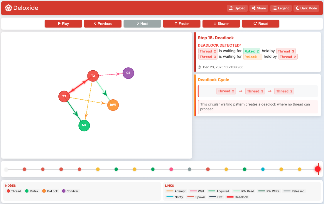 Deloxide visualization showing the event timeline and thread-lock cycle