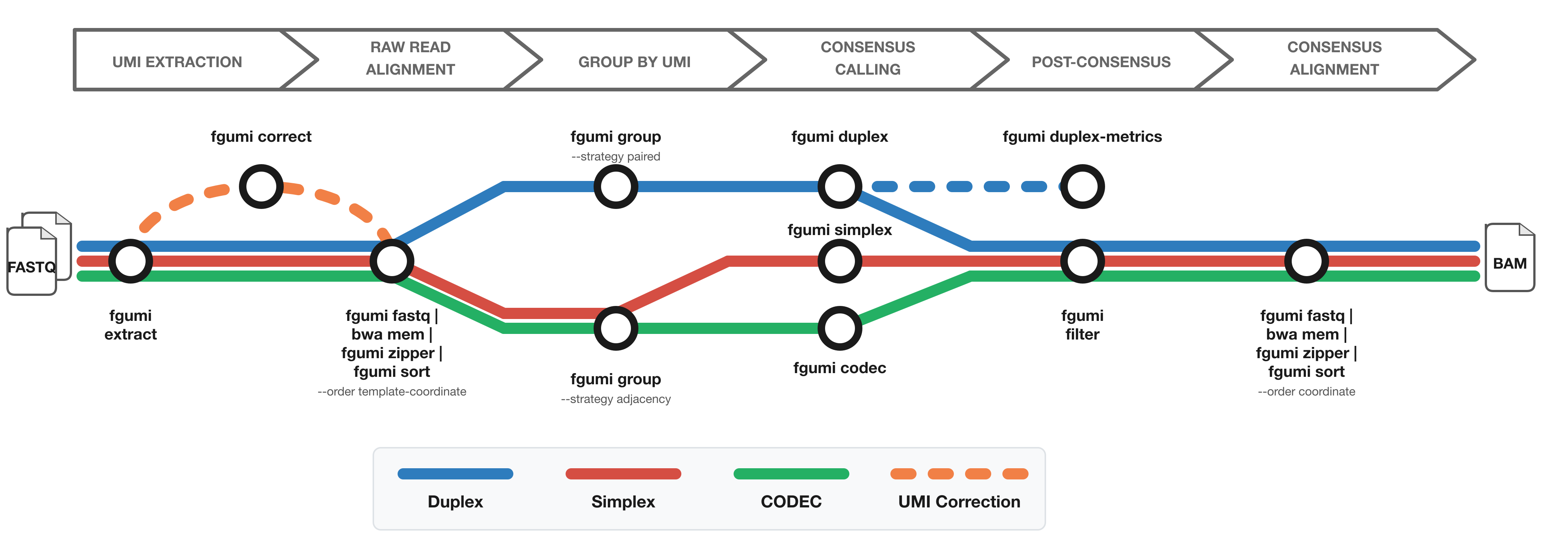 fgumi Pipeline
