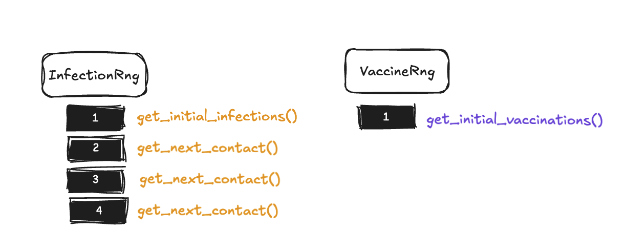 Illustration of distinct RNGs