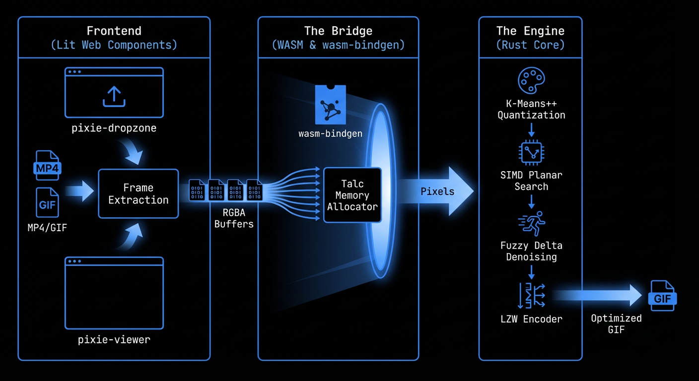 Pixie-Anim Architecture