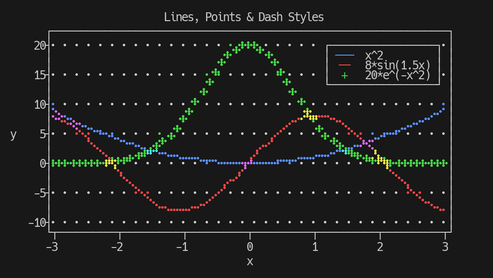 Lines, points, and dash styles