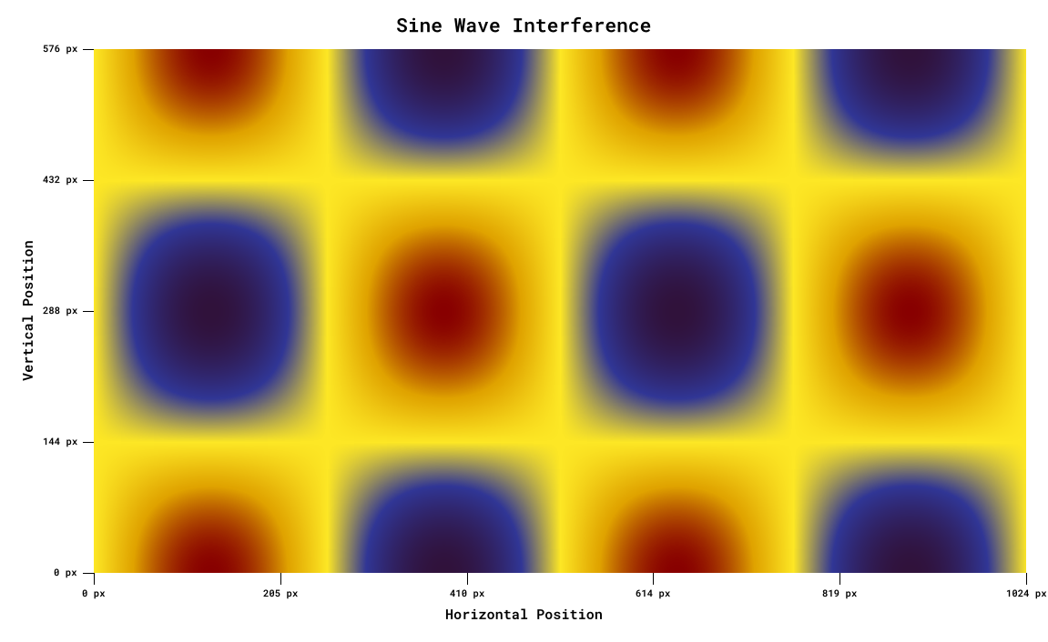 Annotated magnitude chart