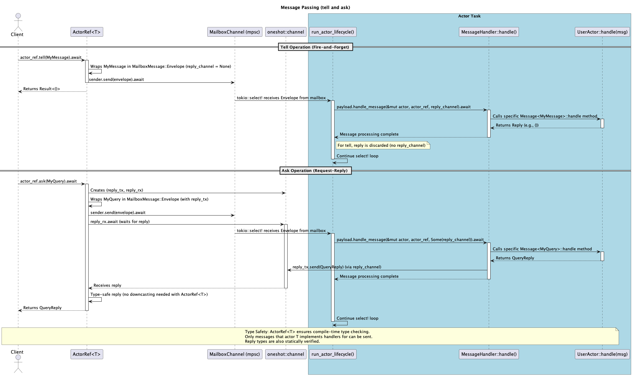 Message Passing (tell and ask)