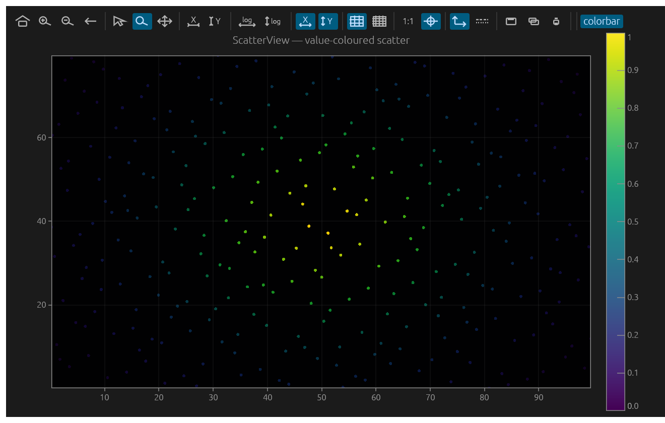 ScatterView