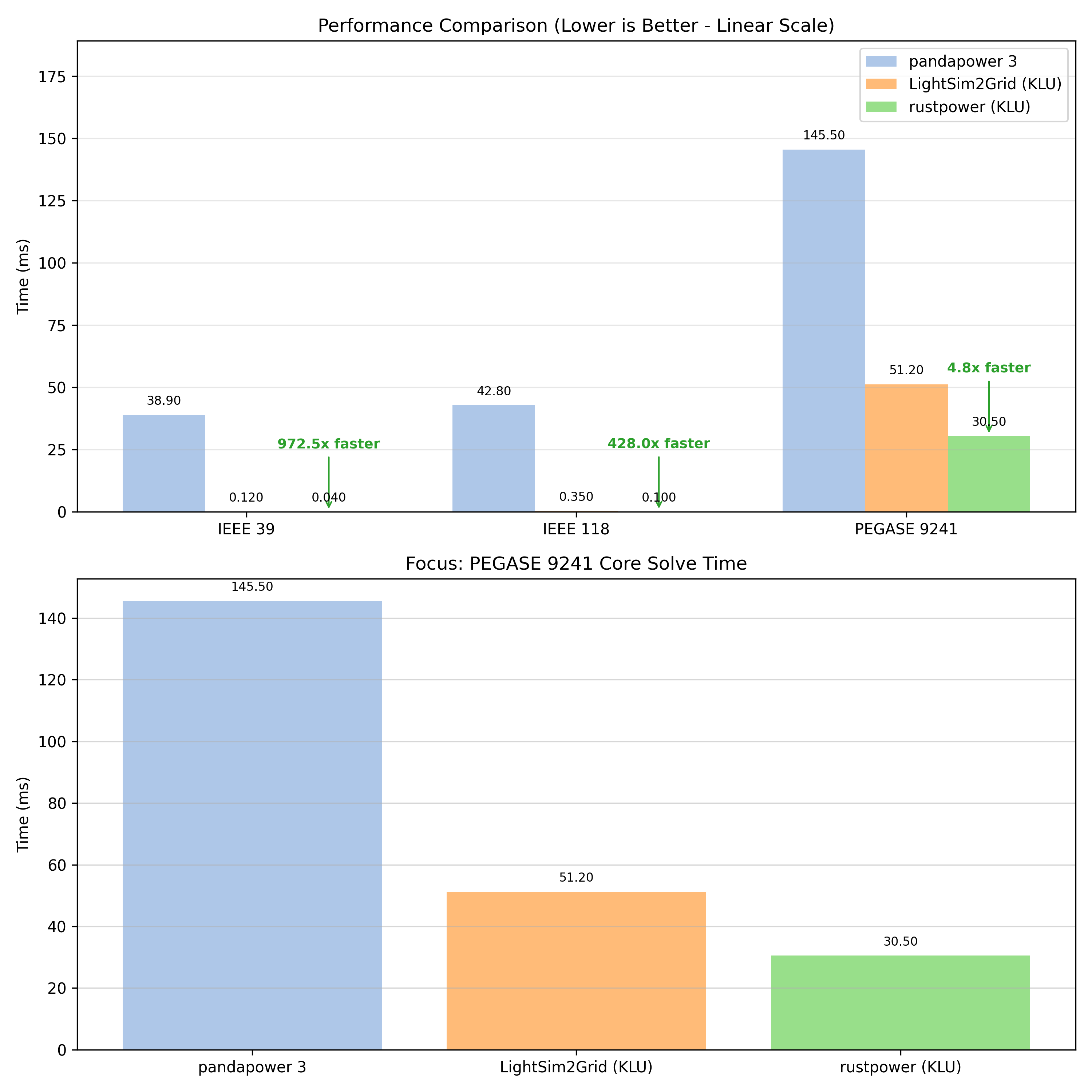 Performance Comparison