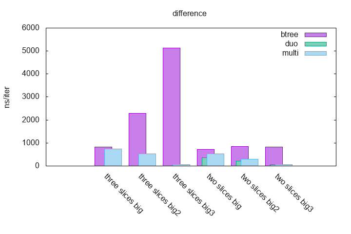 difference benchmarks