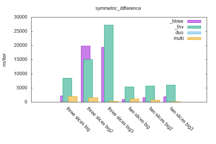 symmetric difference benchmarks