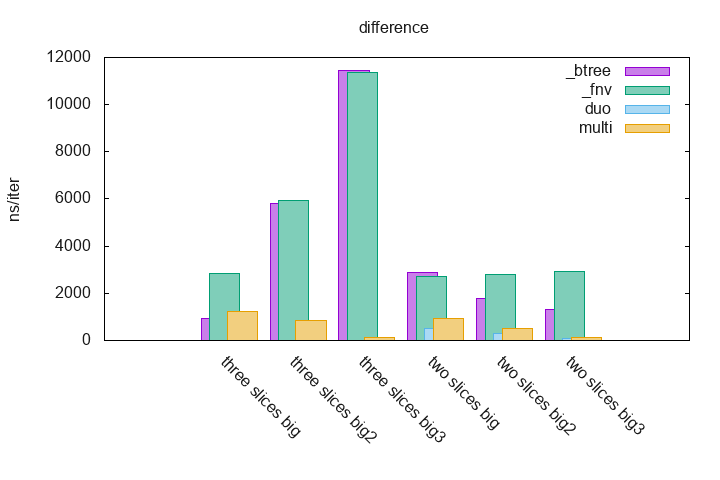 difference benchmarks