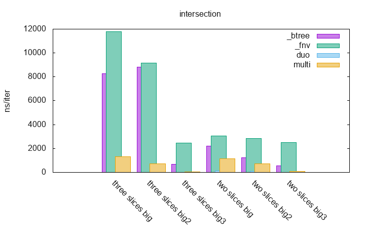 intersection benchmarks