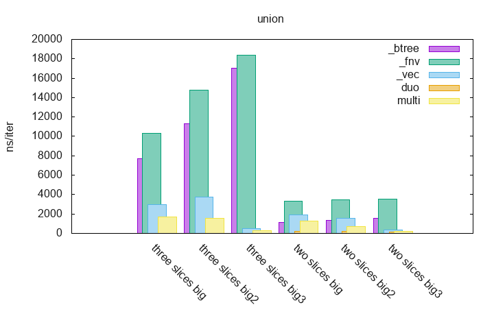 union benchmarks