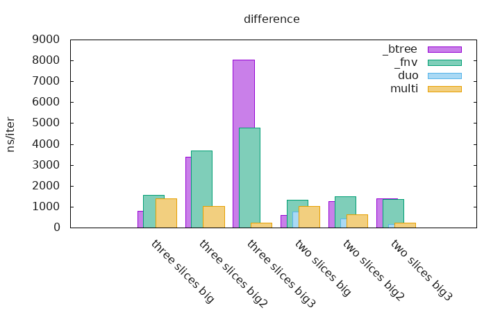 difference benchmarks