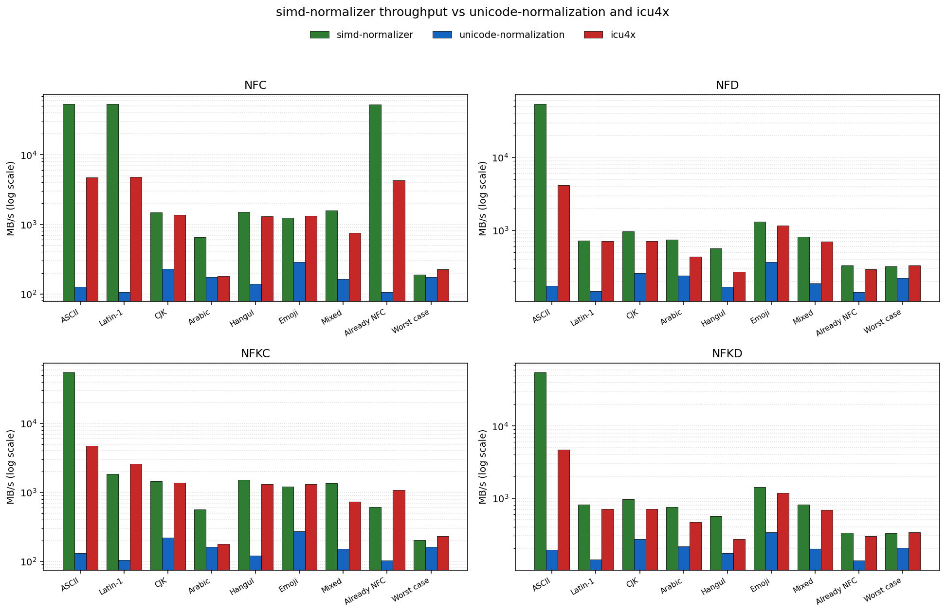 Throughput by form and input type