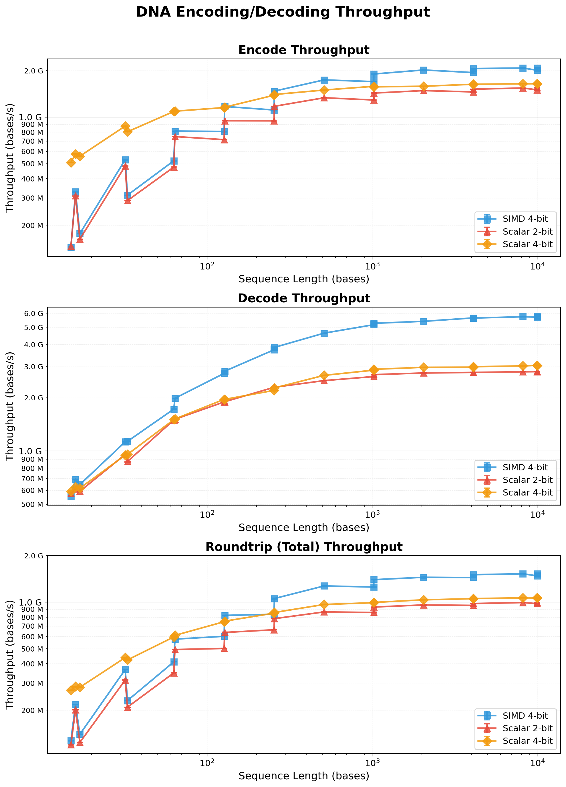 DNA Encoding/Decoding Throughput