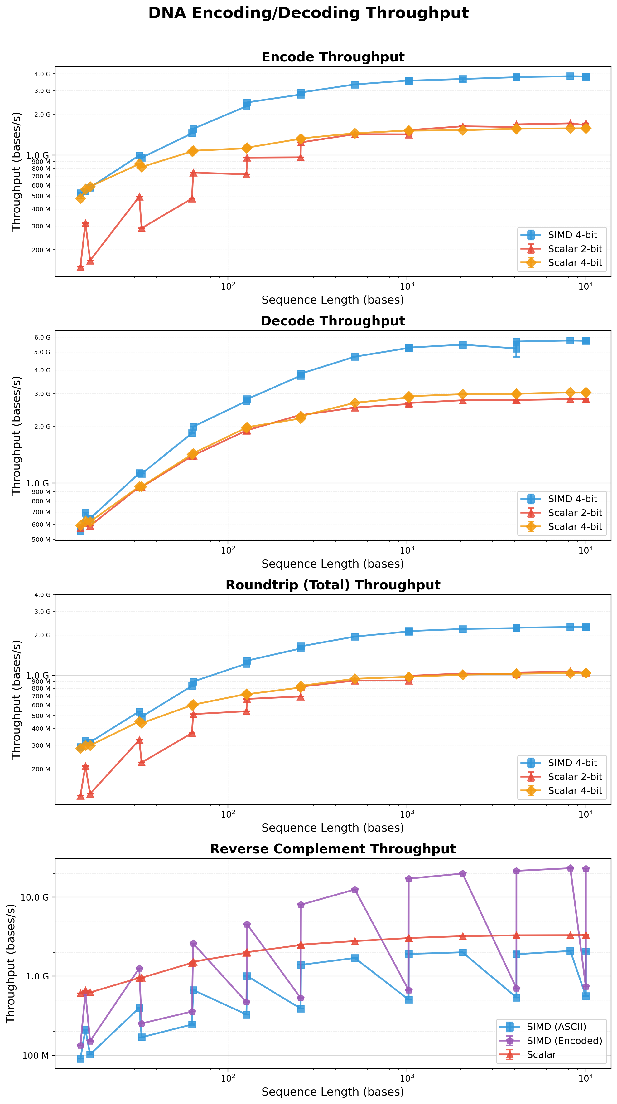 DNA Encoding/Decoding Throughput