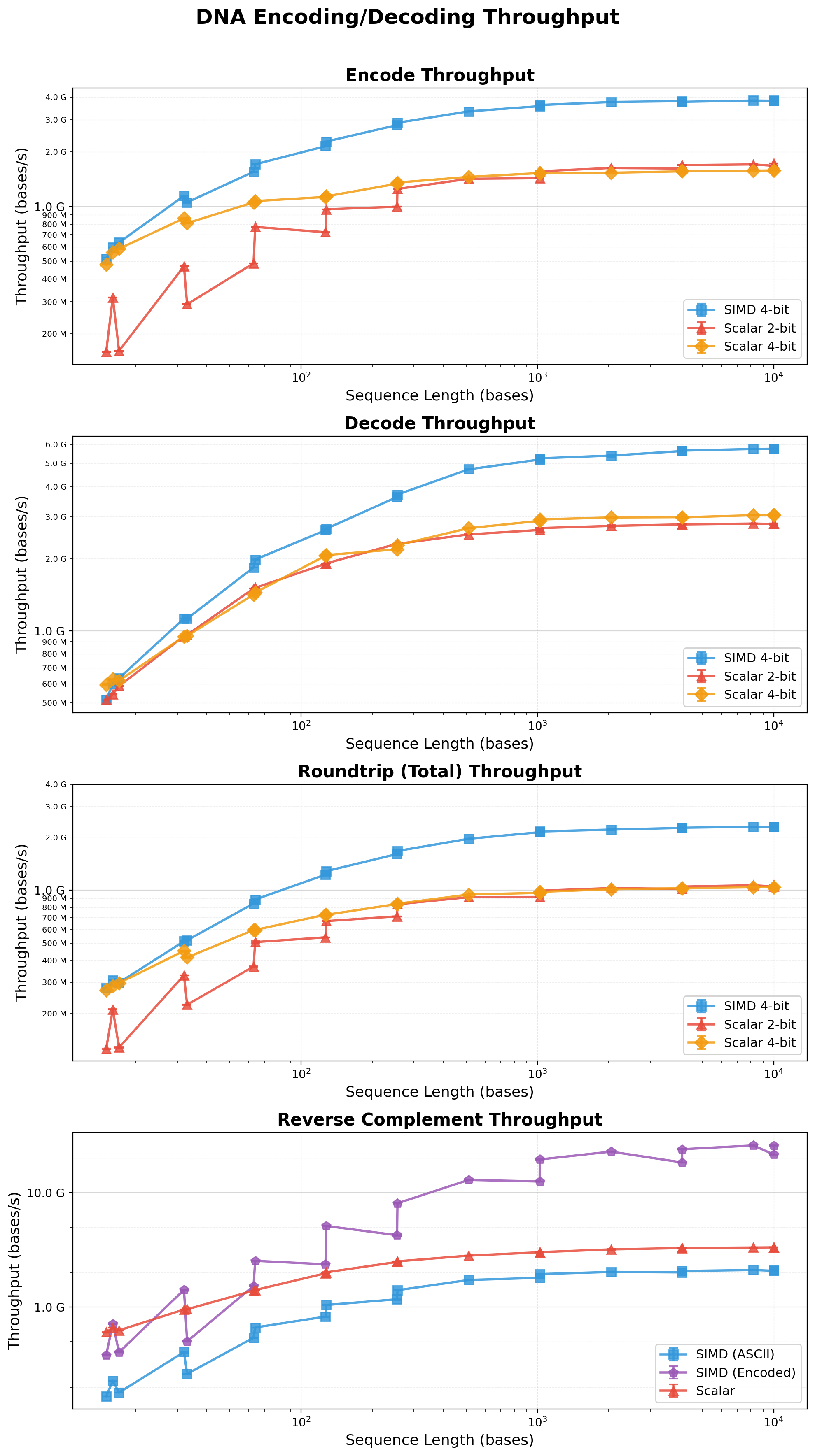 DNA Encoding/Decoding Throughput
