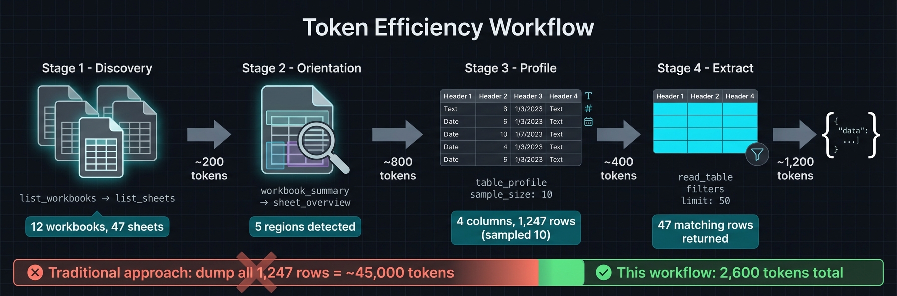 Token Efficiency Workflow