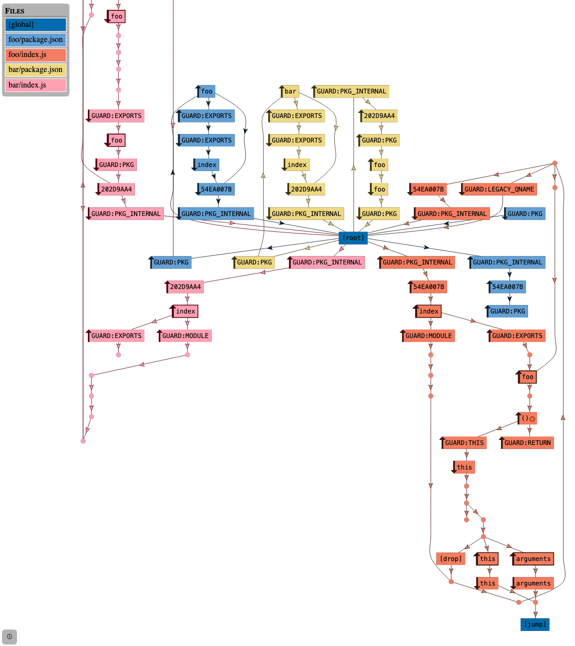 stack graph for example