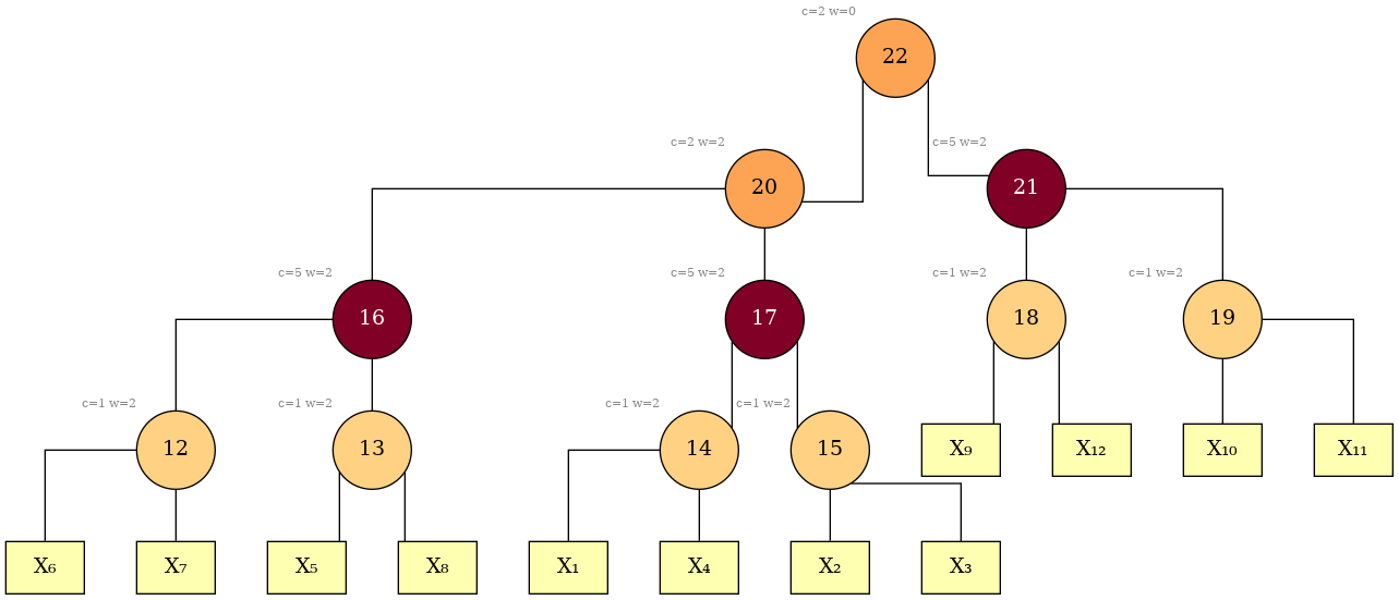 A vtree over twelve variables: boxed leaves, circular internal nodes filled by clause load